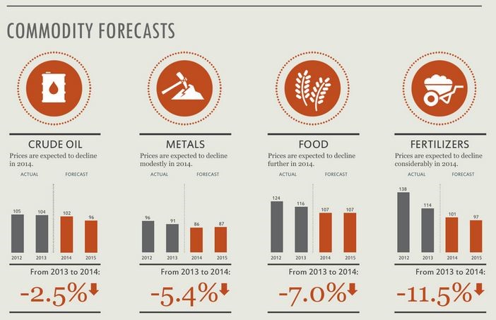 Commodity Forecasts
