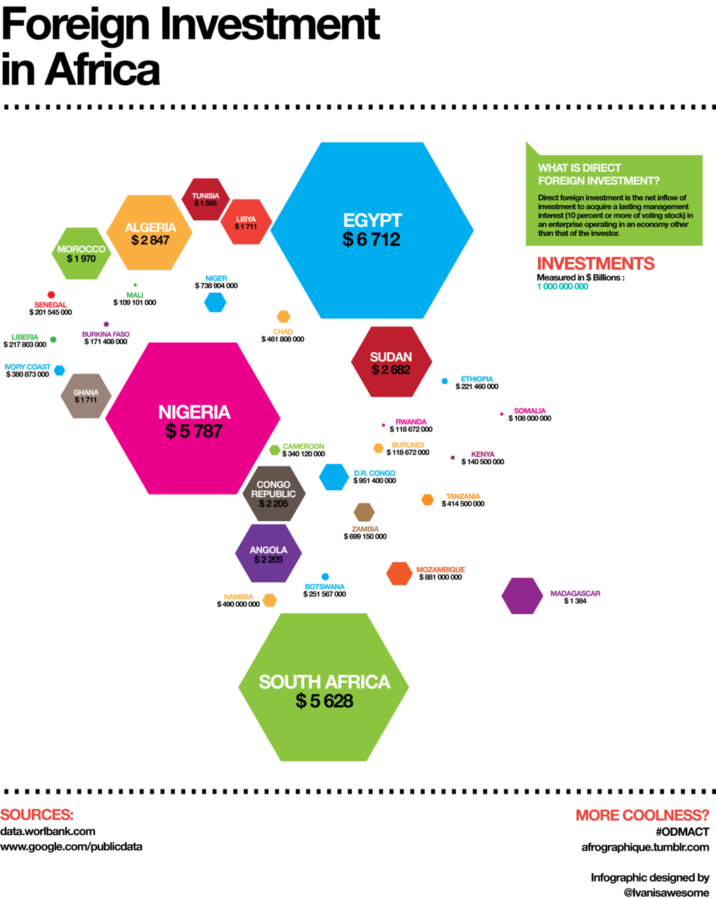 Foreign Investment in Africa